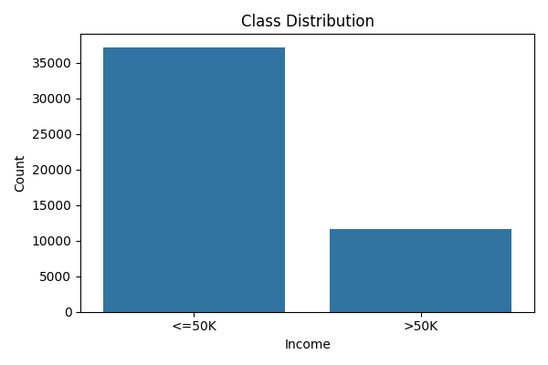 Income Class